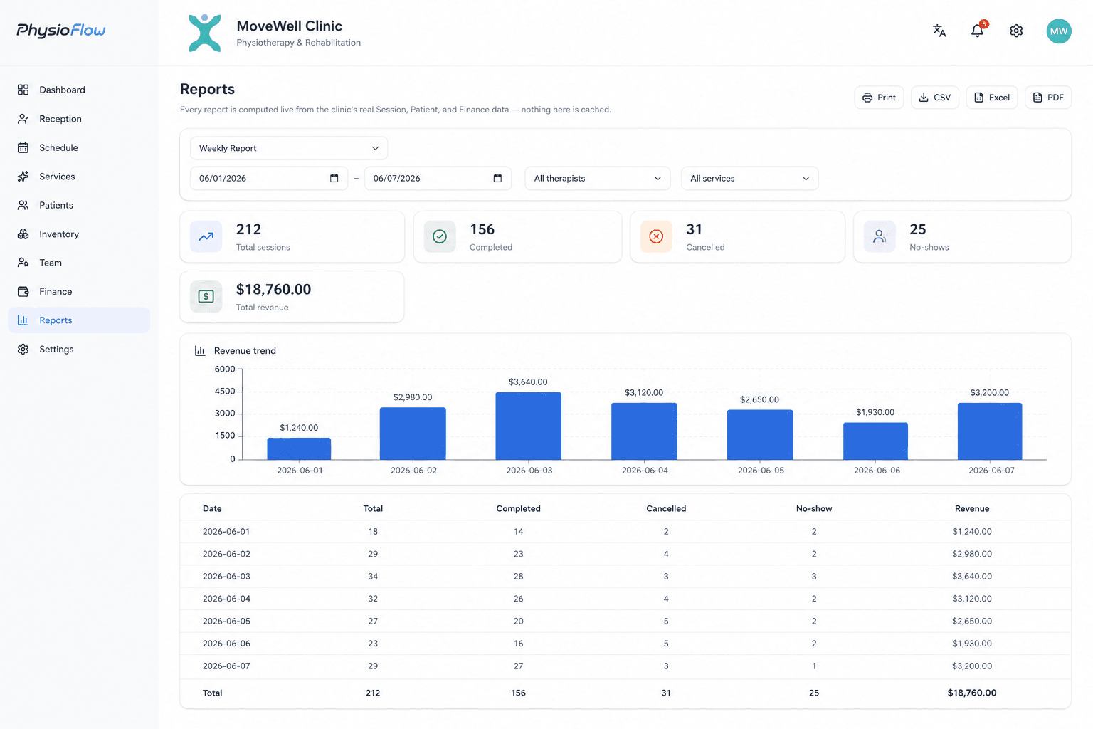 A weekly report showing total sessions, completed, cancelled, no-shows, total revenue, and a revenue trend chart